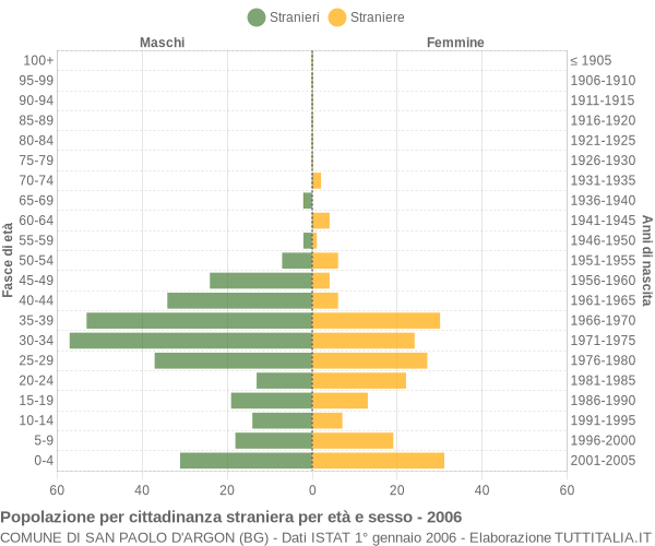 Grafico cittadini stranieri - San Paolo d'Argon 2006