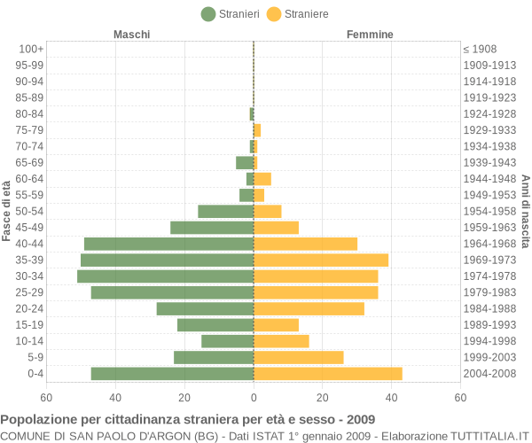 Grafico cittadini stranieri - San Paolo d'Argon 2009