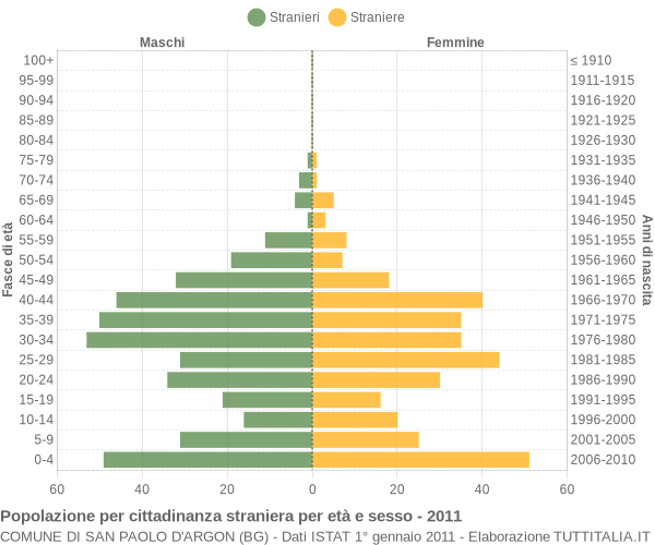 Grafico cittadini stranieri - San Paolo d'Argon 2011