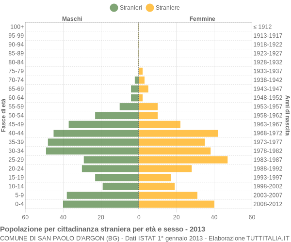 Grafico cittadini stranieri - San Paolo d'Argon 2013