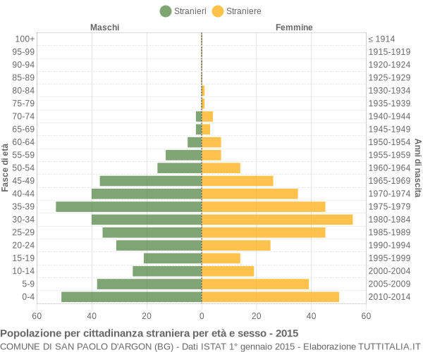 Grafico cittadini stranieri - San Paolo d'Argon 2015