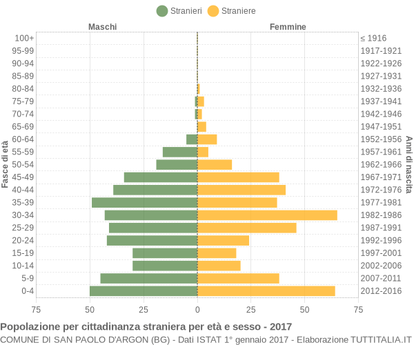 Grafico cittadini stranieri - San Paolo d'Argon 2017