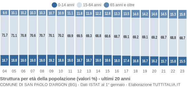 Grafico struttura della popolazione Comune di San Paolo d'Argon (BG)