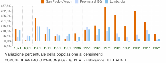 Grafico variazione percentuale della popolazione Comune di San Paolo d'Argon (BG)
