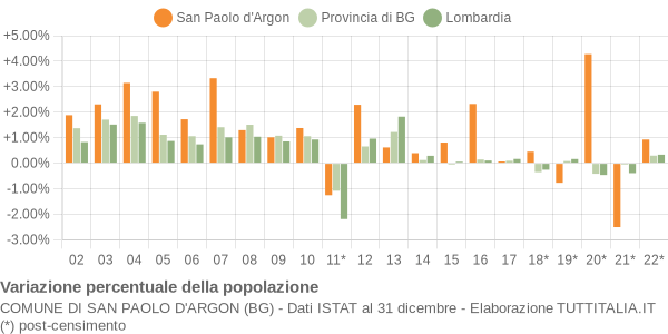 Variazione percentuale della popolazione Comune di San Paolo d'Argon (BG)