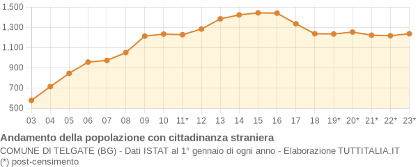 Andamento popolazione stranieri Comune di Telgate (BG)