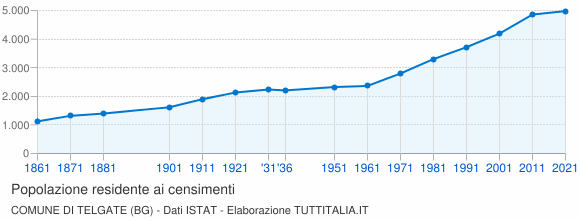 Grafico andamento storico popolazione Comune di Telgate (BG)