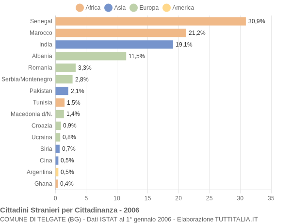 Grafico cittadinanza stranieri - Telgate 2006