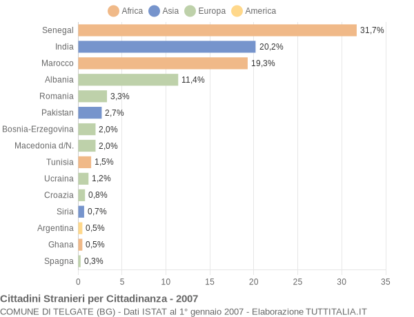 Grafico cittadinanza stranieri - Telgate 2007