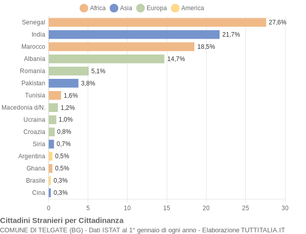 Grafico cittadinanza stranieri - Telgate 2008