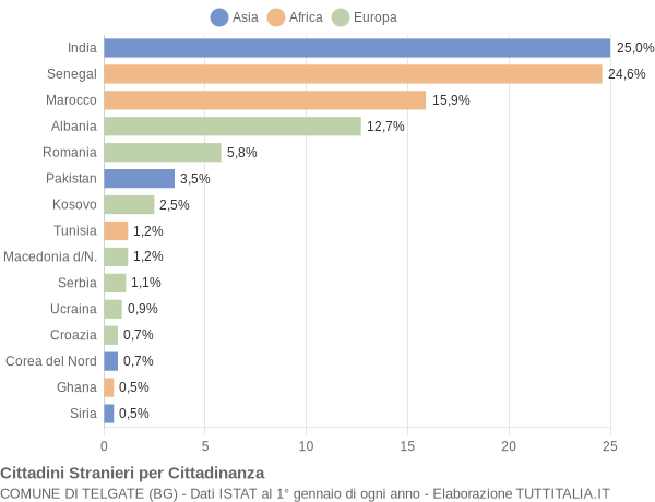 Grafico cittadinanza stranieri - Telgate 2009