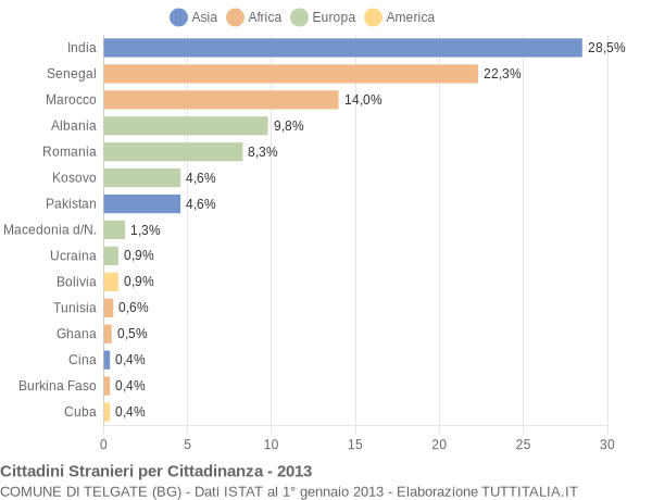 Grafico cittadinanza stranieri - Telgate 2013