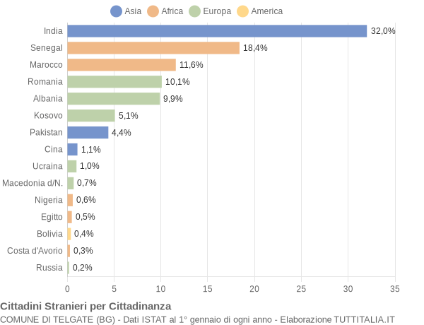 Grafico cittadinanza stranieri - Telgate 2022