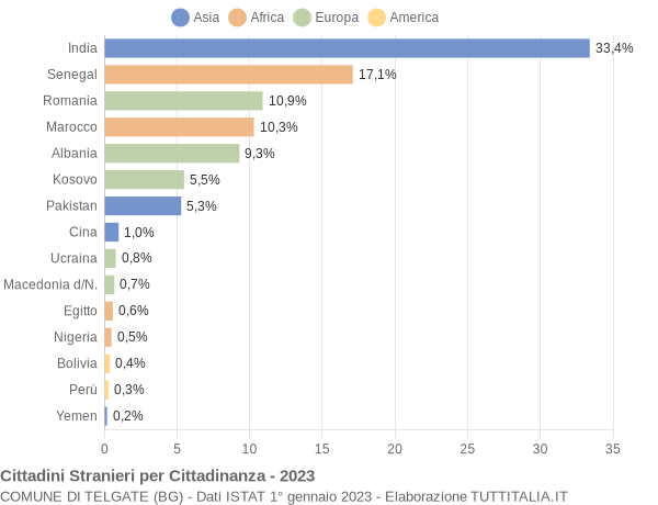 Grafico cittadinanza stranieri - Telgate 2023