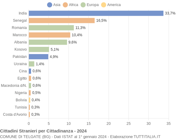 Grafico cittadinanza stranieri - Telgate 2024