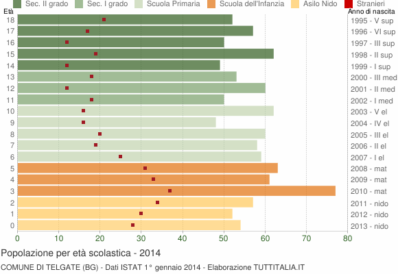 Grafico Popolazione in età scolastica - Telgate 2014