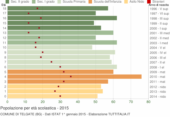 Grafico Popolazione in età scolastica - Telgate 2015