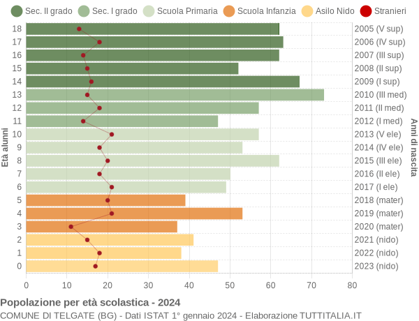 Grafico Popolazione in età scolastica - Telgate 2024