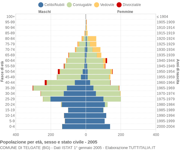 Grafico Popolazione per età, sesso e stato civile Comune di Telgate (BG)