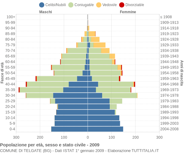 Grafico Popolazione per età, sesso e stato civile Comune di Telgate (BG)