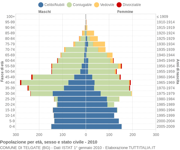 Grafico Popolazione per età, sesso e stato civile Comune di Telgate (BG)