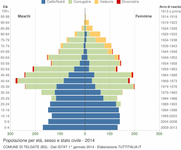 Grafico Popolazione per età, sesso e stato civile Comune di Telgate (BG)