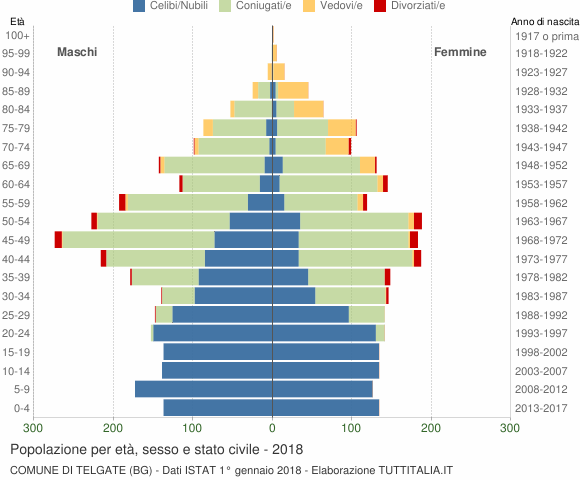 Grafico Popolazione per età, sesso e stato civile Comune di Telgate (BG)