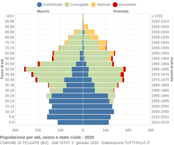 Grafico Popolazione per età, sesso e stato civile Comune di Telgate (BG)