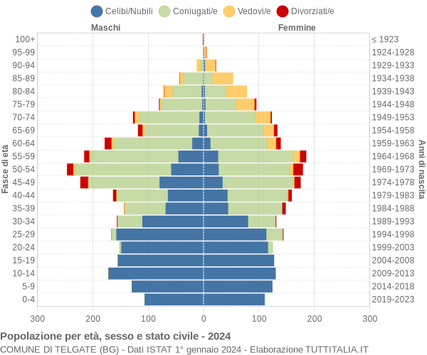 Grafico Popolazione per età, sesso e stato civile Comune di Telgate (BG)