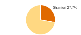 Percentuale cittadini stranieri Comune di Telgate (BG)