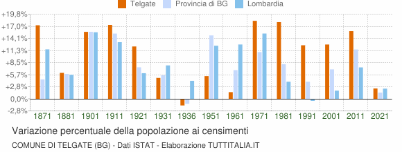 Grafico variazione percentuale della popolazione Comune di Telgate (BG)