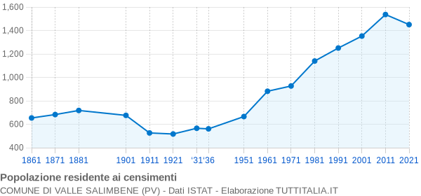 Grafico andamento storico popolazione Comune di Valle Salimbene (PV)