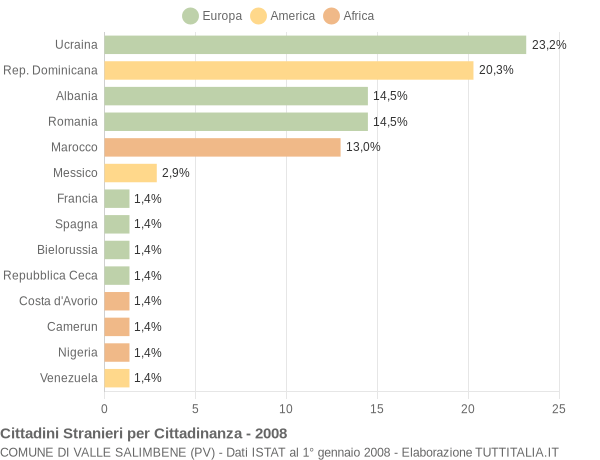 Grafico cittadinanza stranieri - Valle Salimbene 2008
