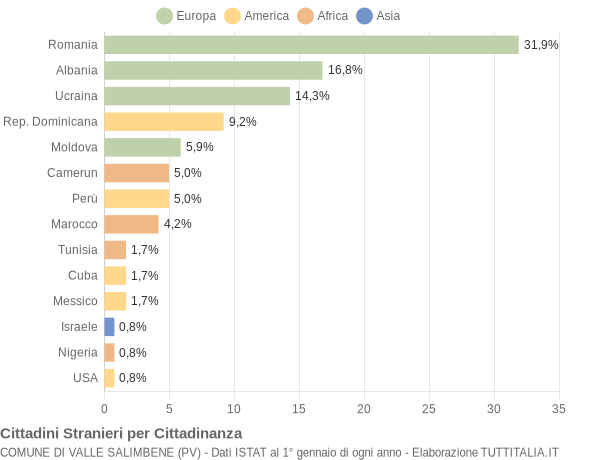 Grafico cittadinanza stranieri - Valle Salimbene 2014