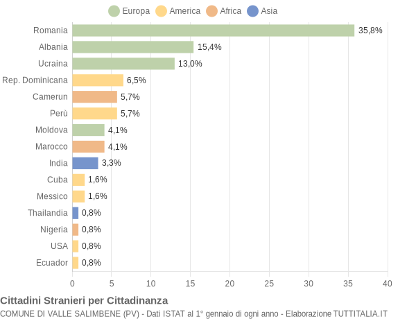 Grafico cittadinanza stranieri - Valle Salimbene 2015