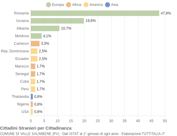 Grafico cittadinanza stranieri - Valle Salimbene 2018