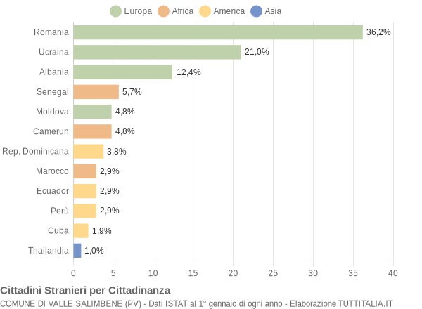 Grafico cittadinanza stranieri - Valle Salimbene 2019