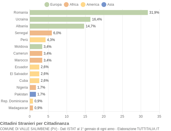 Grafico cittadinanza stranieri - Valle Salimbene 2021