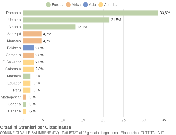 Grafico cittadinanza stranieri - Valle Salimbene 2022