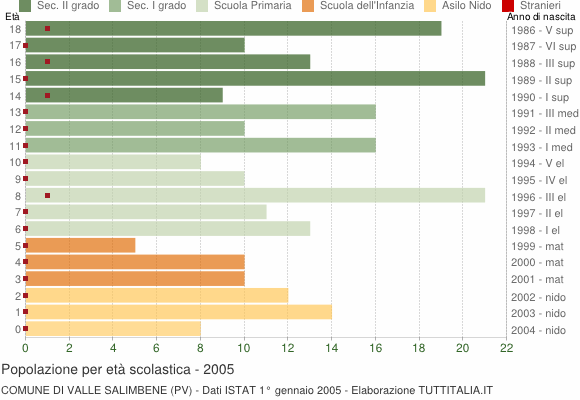 Grafico Popolazione in età scolastica - Valle Salimbene 2005