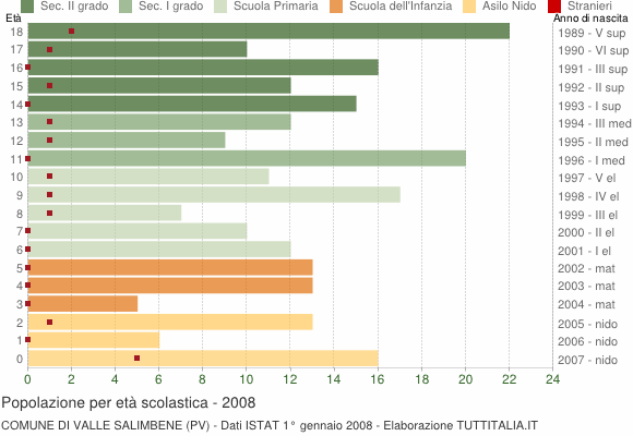 Grafico Popolazione in età scolastica - Valle Salimbene 2008