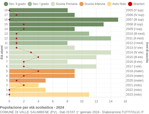 Grafico Popolazione in età scolastica - Valle Salimbene 2024