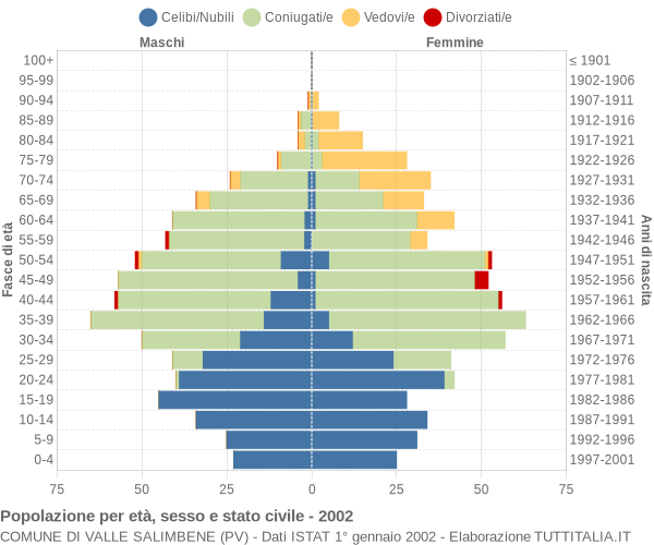 Grafico Popolazione per età, sesso e stato civile Comune di Valle Salimbene (PV)