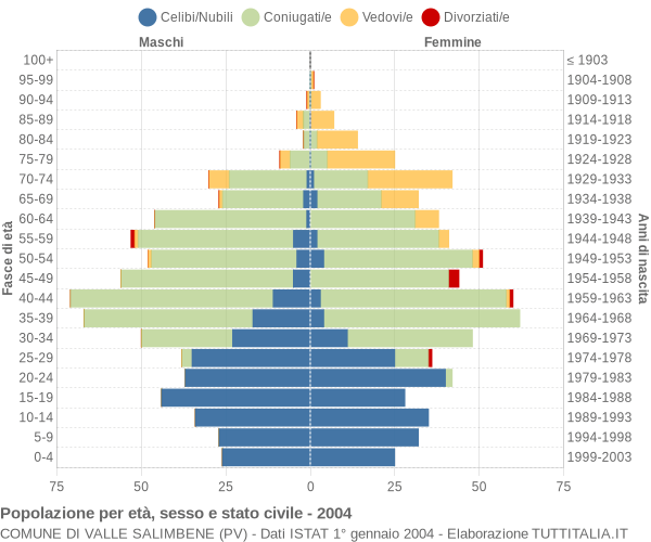 Grafico Popolazione per età, sesso e stato civile Comune di Valle Salimbene (PV)