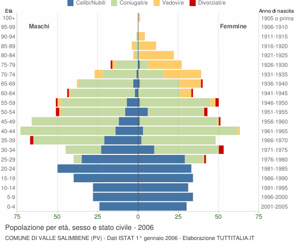 Grafico Popolazione per età, sesso e stato civile Comune di Valle Salimbene (PV)