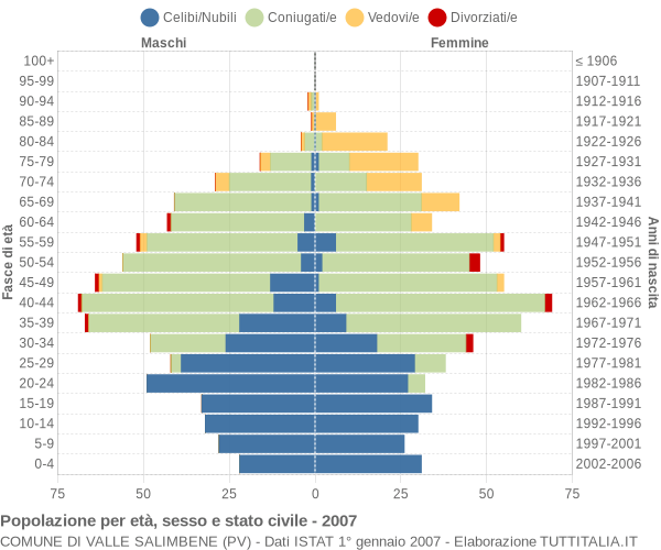 Grafico Popolazione per età, sesso e stato civile Comune di Valle Salimbene (PV)