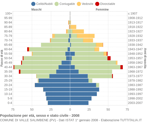 Grafico Popolazione per età, sesso e stato civile Comune di Valle Salimbene (PV)