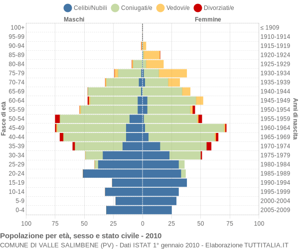 Grafico Popolazione per età, sesso e stato civile Comune di Valle Salimbene (PV)