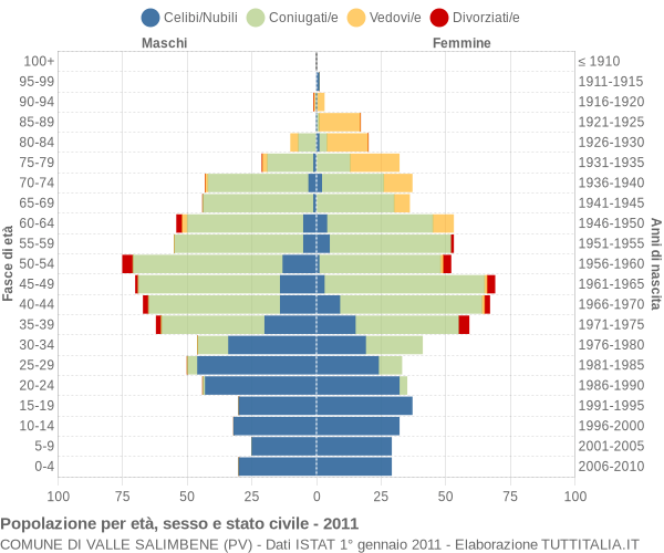 Grafico Popolazione per età, sesso e stato civile Comune di Valle Salimbene (PV)