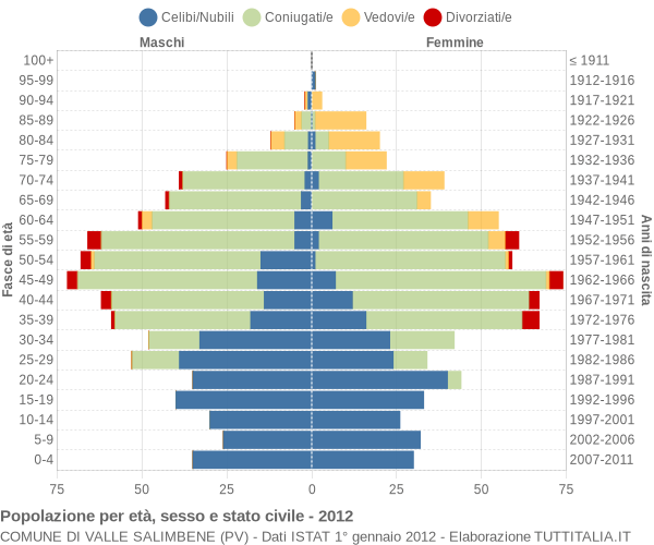 Grafico Popolazione per età, sesso e stato civile Comune di Valle Salimbene (PV)